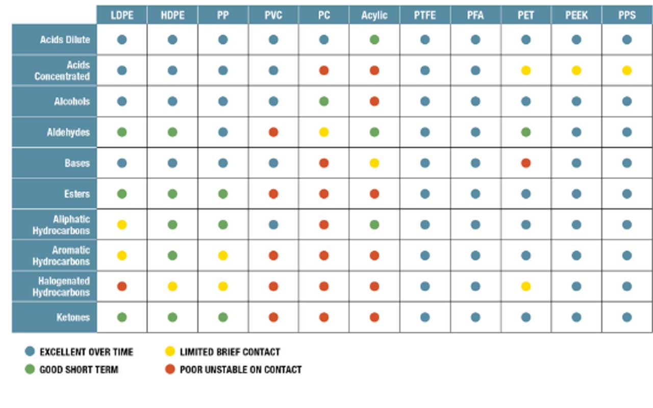 Wet Process Chart