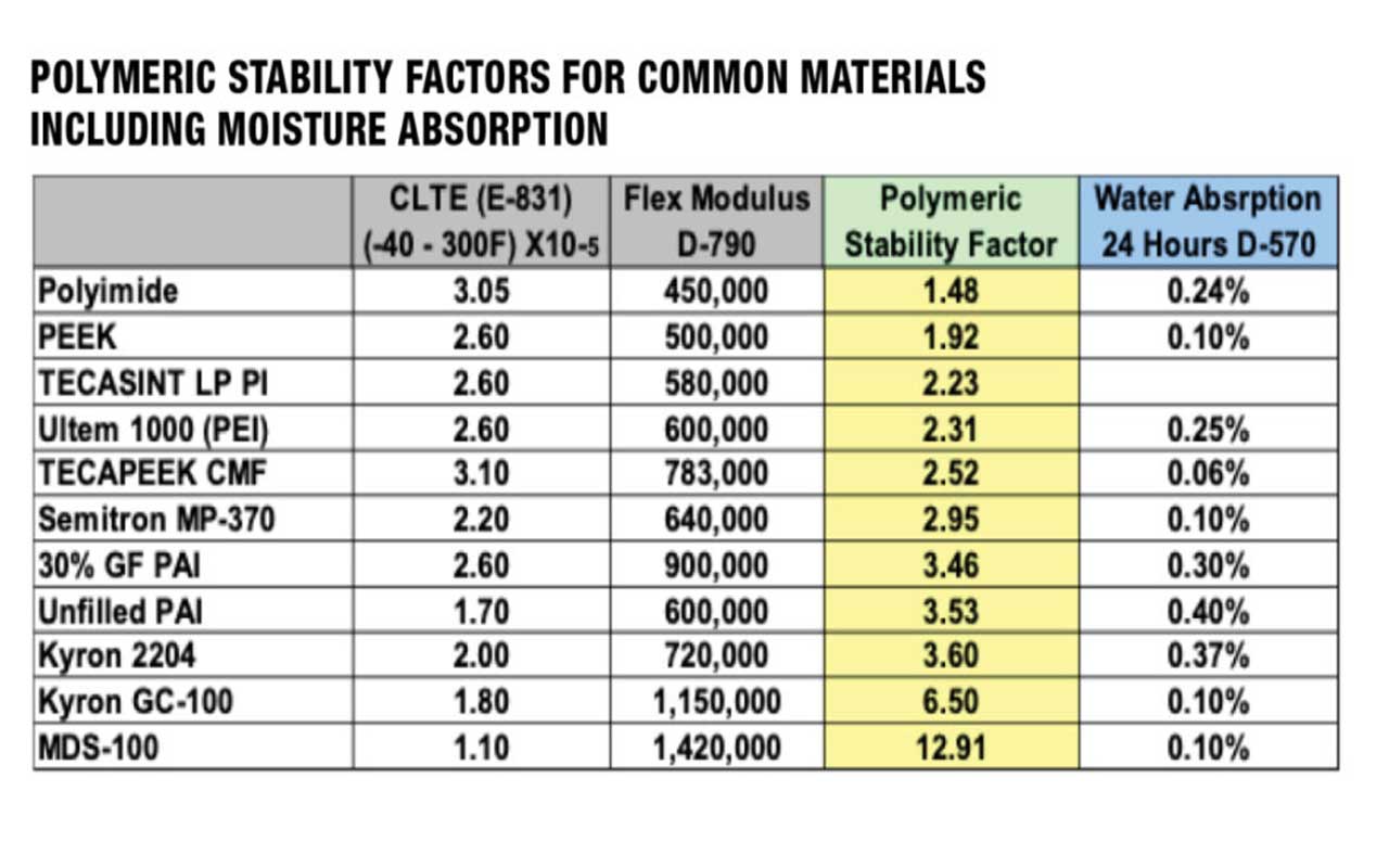 Polymeric Stability Factors