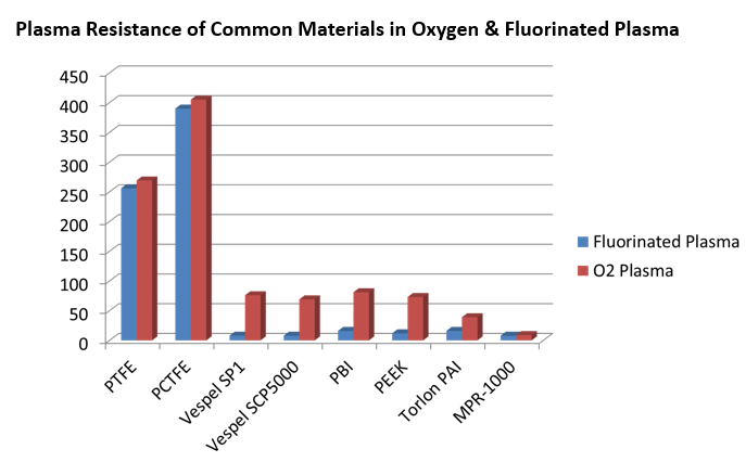 Plasma resistance of common materials in oxygen