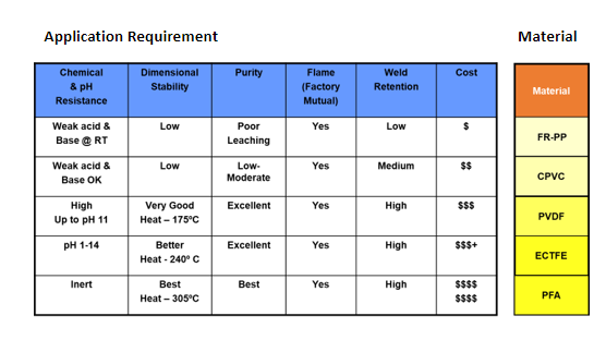 Semicon Wet Process Application Requirement