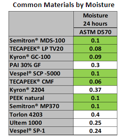 Common materials by moisture