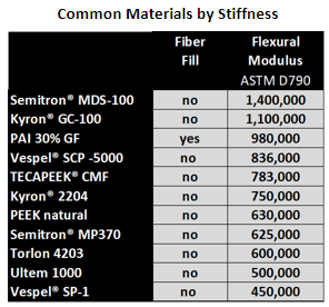 Common materials by stiffness