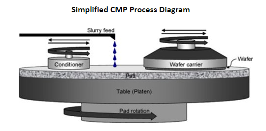 Simplified CMP Process diagram