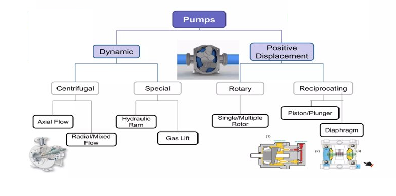 Two Pump Types