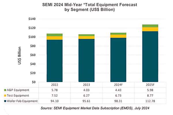 Semi 2024 Mid-Year Total Equipment Forecast by Segment