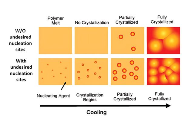 Nucleation In Polypropylene