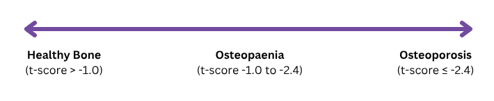 Continuum of healthy bone (t-score > -1.0), to osteopaenia (t-score -1.0 to -2.4), to osteoporosis (t-score < -2.4)