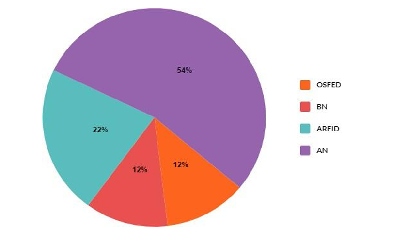 The image is a pie chart displaying the percentages of different categories, including OSFD, BN, ARPID, and AN.
