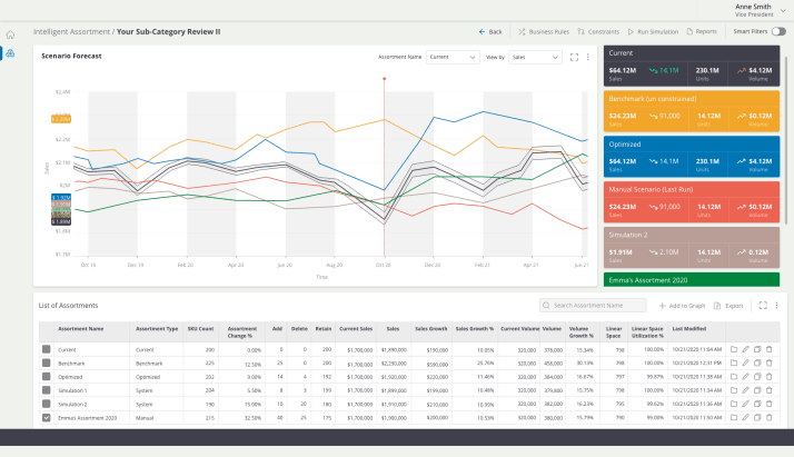 Foresight Into Category Planning Sales Scenarios