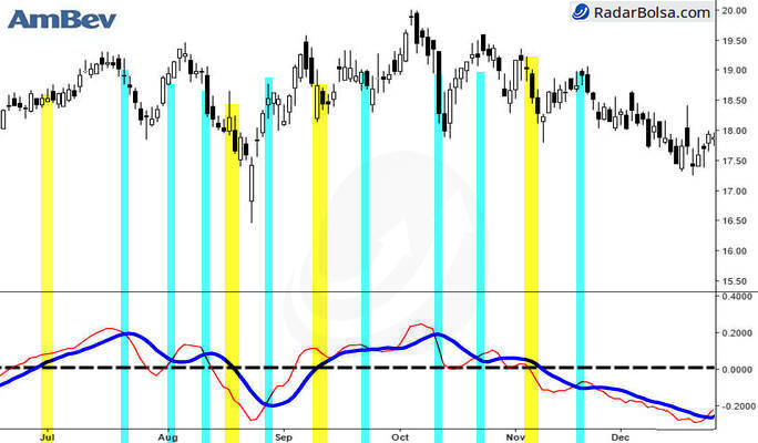 indicador macd em periodos de consolidação. Não é boa estratégia utilizar esse indicador da análise técnica.