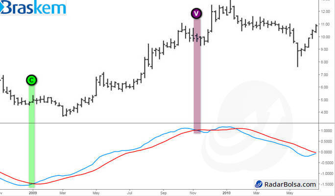 exemplo de como usar o cruzamento de medicas no indicador macd