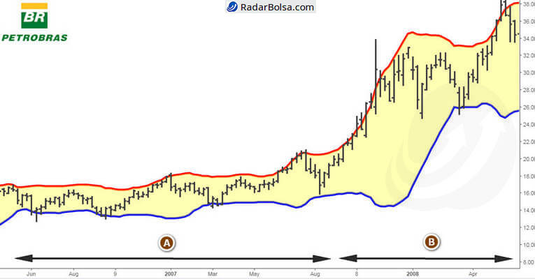 Bandas de Bollinger é um indicador da análise técnica.