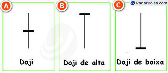 Padrão Doji Candlestick