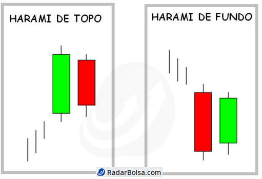 ilustração de harami de topo e harami de fundo nos padroes de candlestick