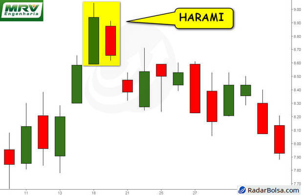 exemplo real do padroes candlestick harami na ação da mrv3