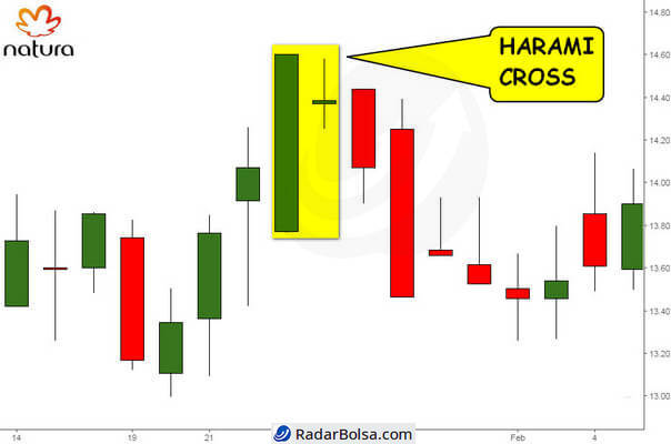 exemplo pratico do padrões candlesitck harami cross