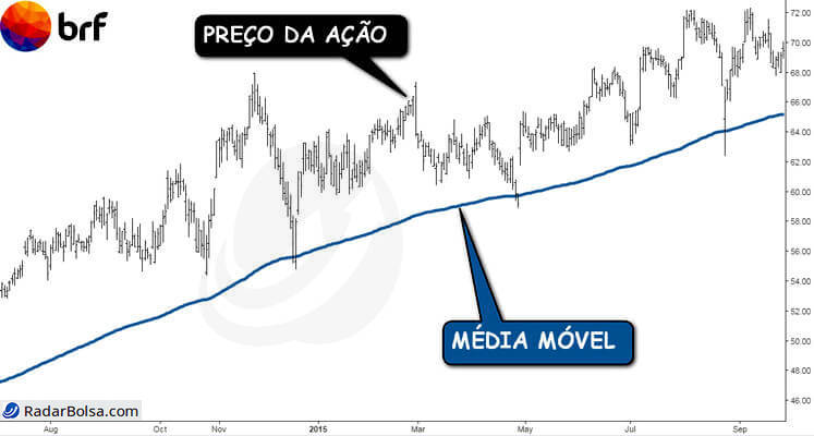 medias moveis analise-tecnica