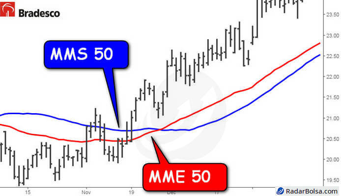 Medias-moveis-simples-exponcial-at