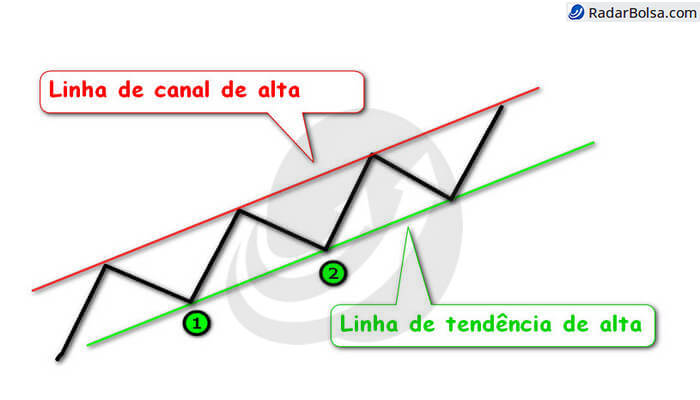 Ilustração do canal de alta, padrão gráfico de alta na Análise Técnica.