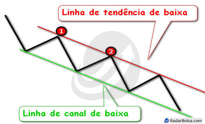 Estrutura de baixa de padrões gráficos da análise técnica