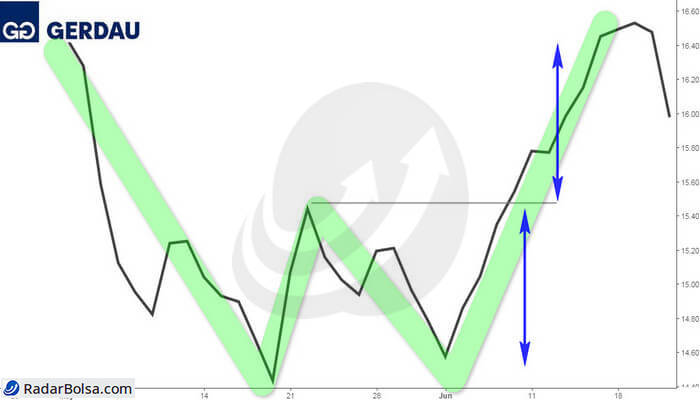 Como fazer projeção do padrão gráfico de fundo duplo.