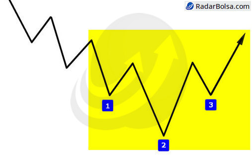 Estrutura do padrão gráfico de OCOI (ombro cabeça ombro invertido)