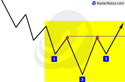 Formação de fundo e rompimento de padrões gráficos de fundo como o Ombro cabeça ombro invertido.