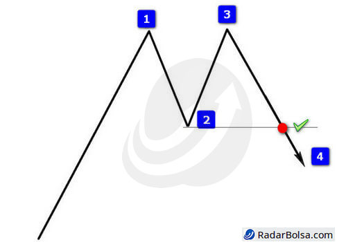 Acionamento do padrão gráfico de topo duplo após romper suporte.