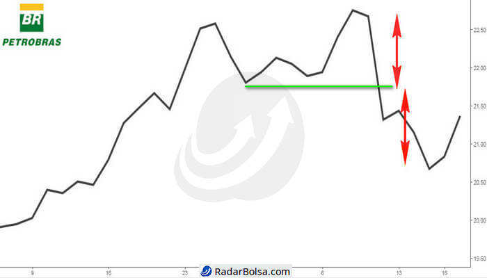 projeção do padrão gráfico de topo duplo
