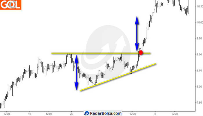 Triangulo-ascendente-padrao-grafico