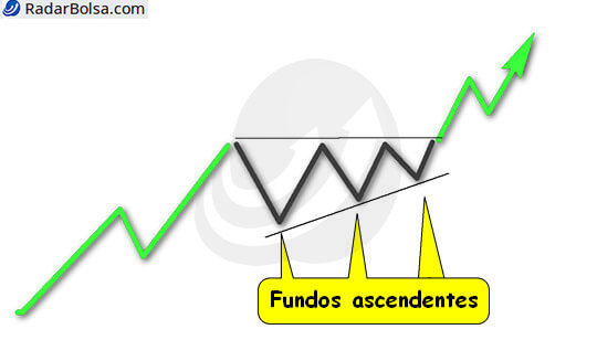 Ilustração do padrão gráfica de triângulo ascendente.