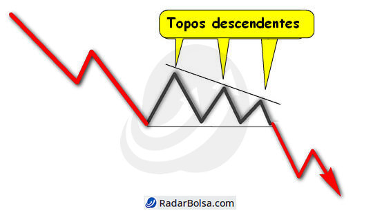 Estrutura do padrão gráfico de triângulo descendente.