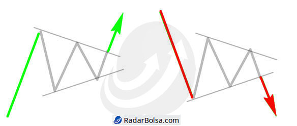 ilustração da padrão gráfico triângulo simétrico na análise técnica