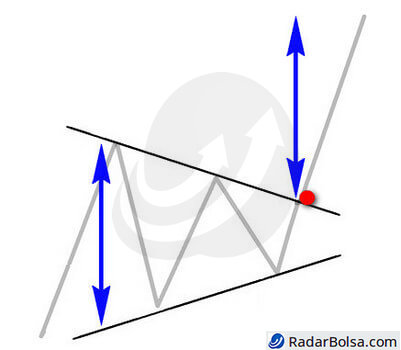  como fazer projeção no padrão gráfico triângulo simétrico da análise técnica