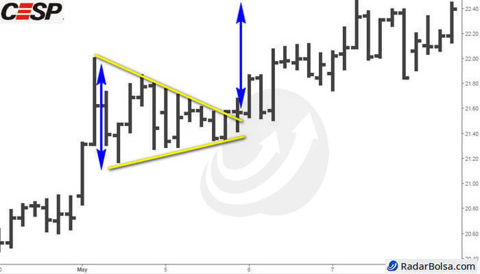 exemplo real do padrão gráfico triângulo simétrico na ação da CESP6, tanto no day trade quanto swing trade.