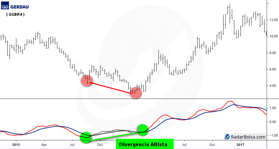 indicador macd day trade exemplo