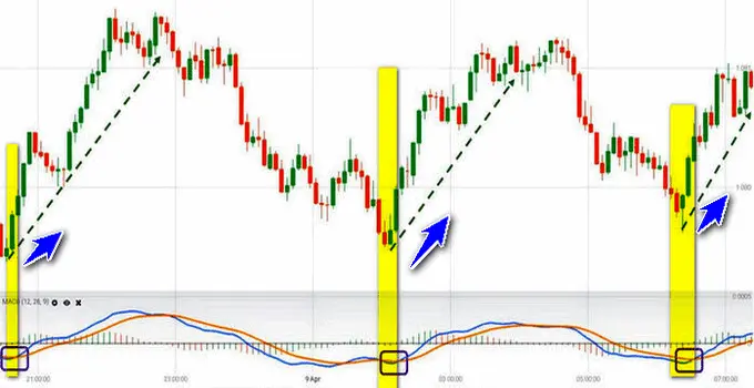 indicador macd para day trade