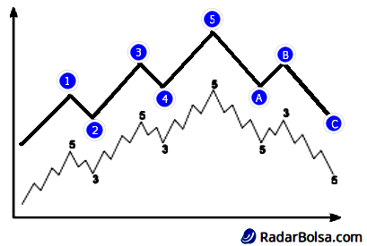 ciclo das ondas de elliott