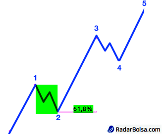 fibonacci e ondas de elliott