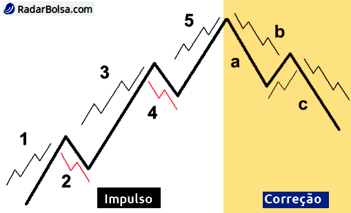 fractal ondas de elliott