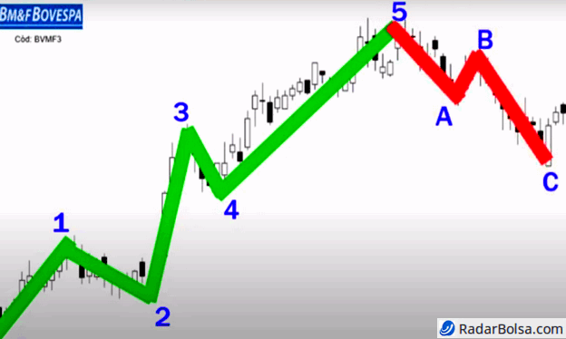 ondas de elliott estrutura