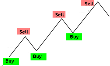 compra e venda price action estratégia