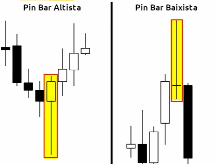 pin bar price action estratégia