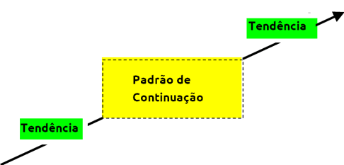 continuidade price action estratégia