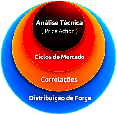 Círculos concêntricos: Análise Técnica (Price Action) no centro, envolvida por Ciclos de Mercado, Correlações e Distribuição de Força
