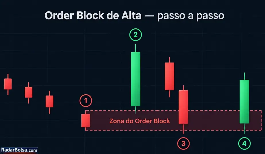 Formação de um Order Block de alta: últimas velas de baixa, rompimento de estrutura, reteste da zona e continuação