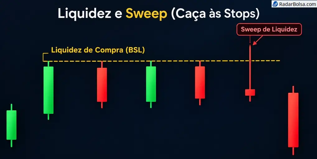 Liquidez de compra acima de topos iguais, seguida de um sweep (caça às stops) e reversão