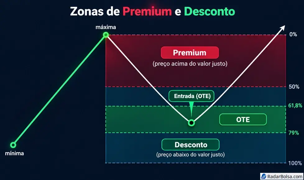 Zonas de premium e desconto medidas a partir de um movimento de alta, com a sub-zona OTE (Optimal Trade Entry) destacada