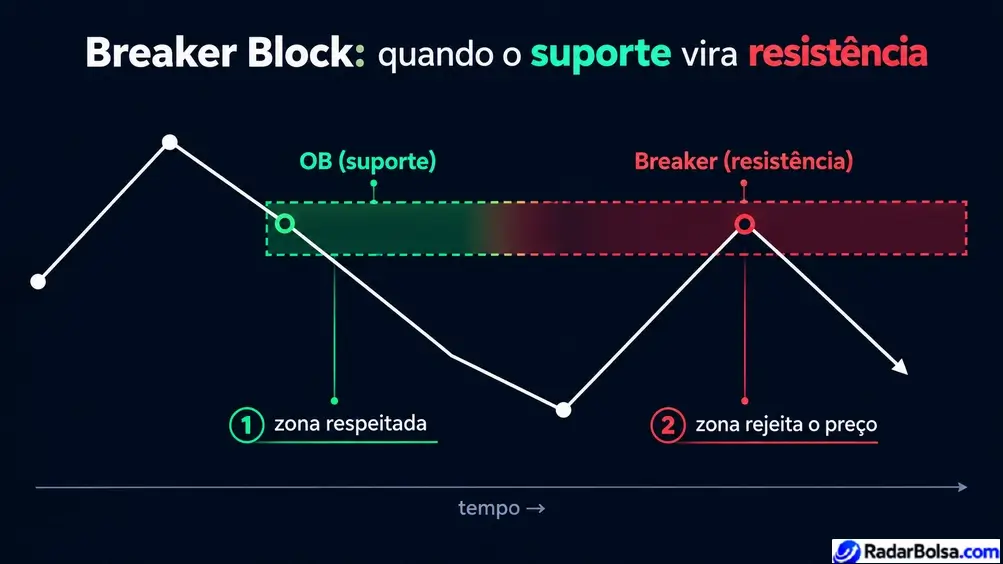 Breaker Block: uma zona de Order Block de suporte é rompida e passa a agir como resistência