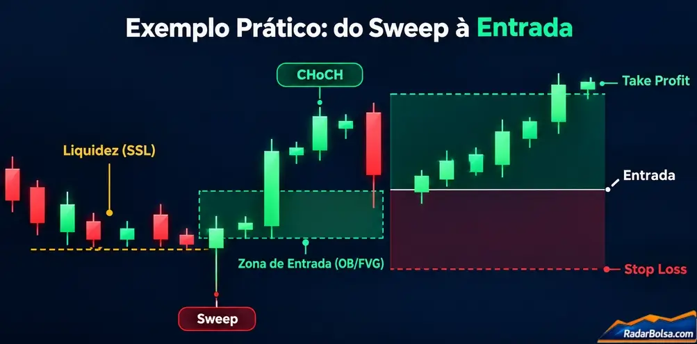 Exemplo prático completo: sweep de liquidez, CHoCH, retorno à zona de order block/FVG e trade com entrada, stop loss e take profit